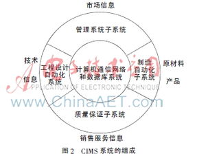 CIMS在機床上下料自動化行業(yè)中的應用及通信系統(tǒng)開發(fā)集成