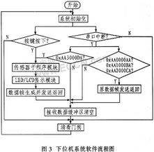 高精度體溫監(jiān)測裝置的系統(tǒng)設(shè)計與通信集成方案
